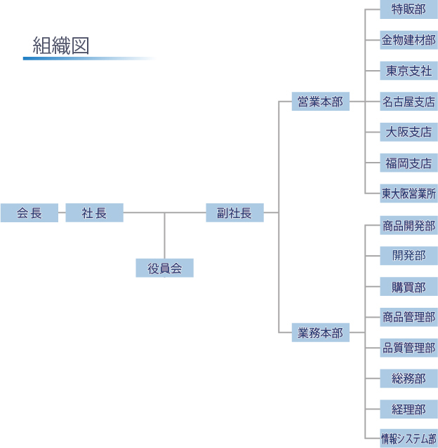 組織図